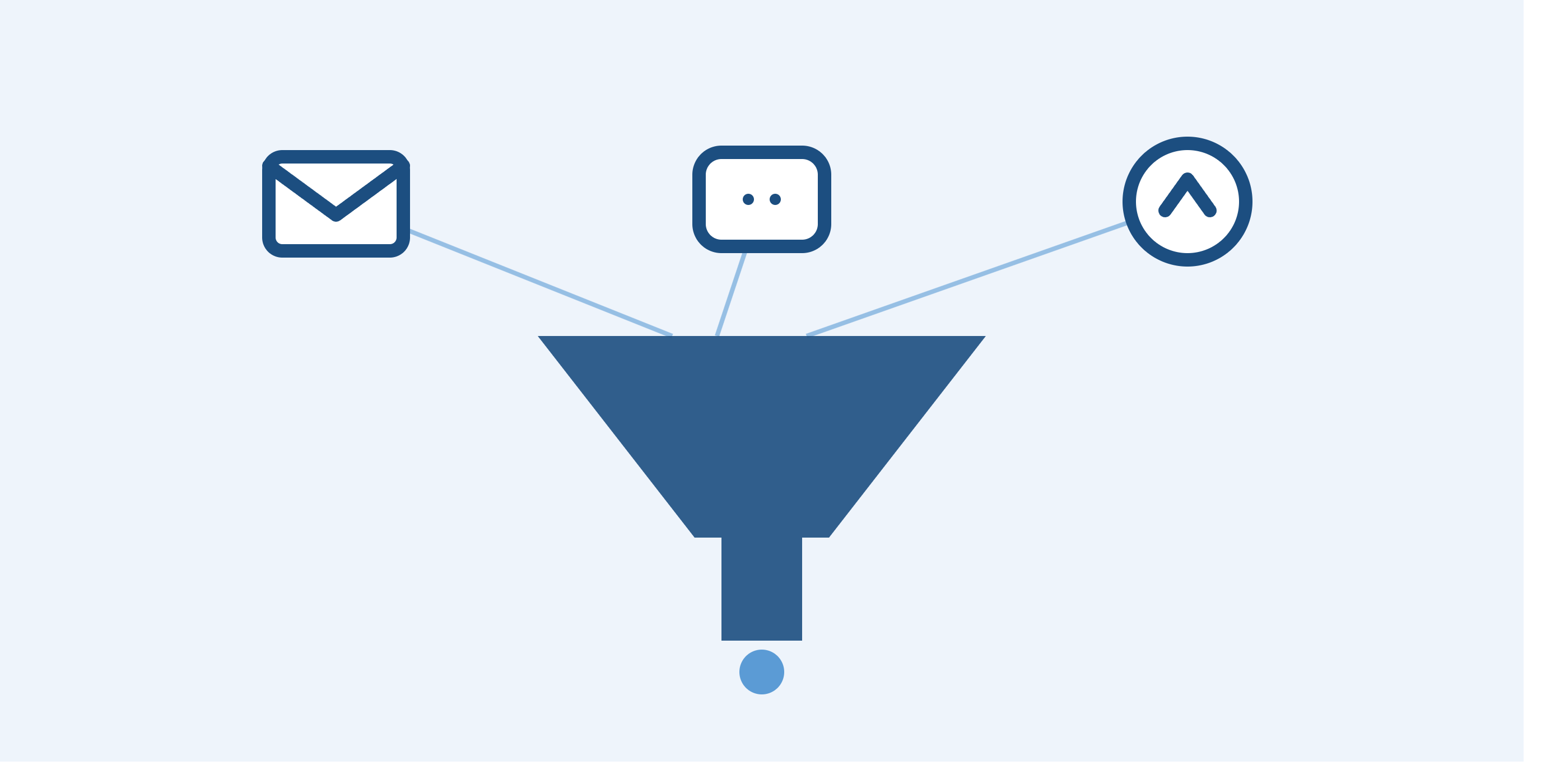 Ilustração de funil de marketing digital conectado a fluxos de automação, representando leads passando por captação, qualificação e nutrição.